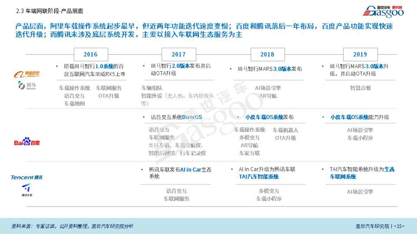 盖世汽车研究院重磅发布《BAT车联网竞争力分析专题报告》（全文）