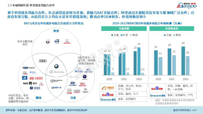 盖世汽车研究院重磅发布《BAT车联网竞争力分析专题报告》（全文）