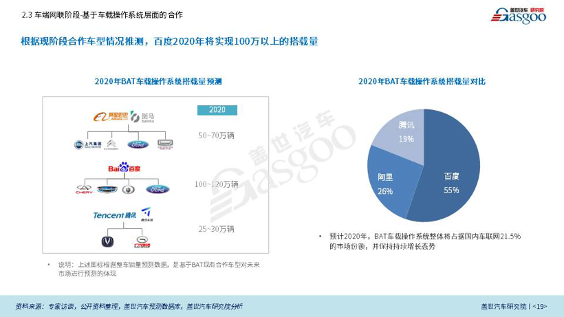 盖世汽车研究院重磅发布《BAT车联网竞争力分析专题报告》（全文）