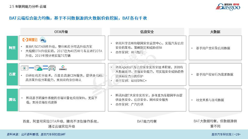 盖世汽车研究院重磅发布《BAT车联网竞争力分析专题报告》（全文）