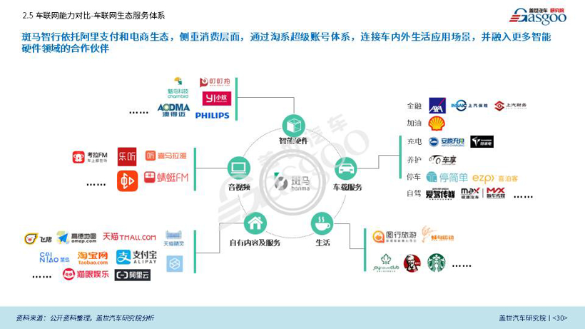 盖世汽车研究院重磅发布《BAT车联网竞争力分析专题报告》（全文）