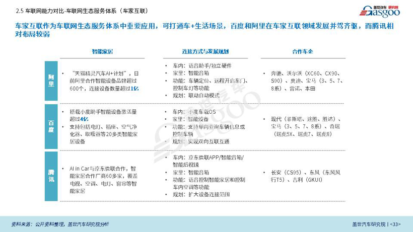 盖世汽车研究院重磅发布《BAT车联网竞争力分析专题报告》（全文）