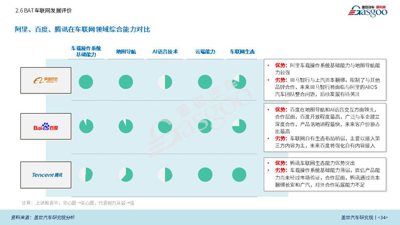 盖世汽车研究院重磅发布《BAT车联网竞争力分析专题报告》（全文）