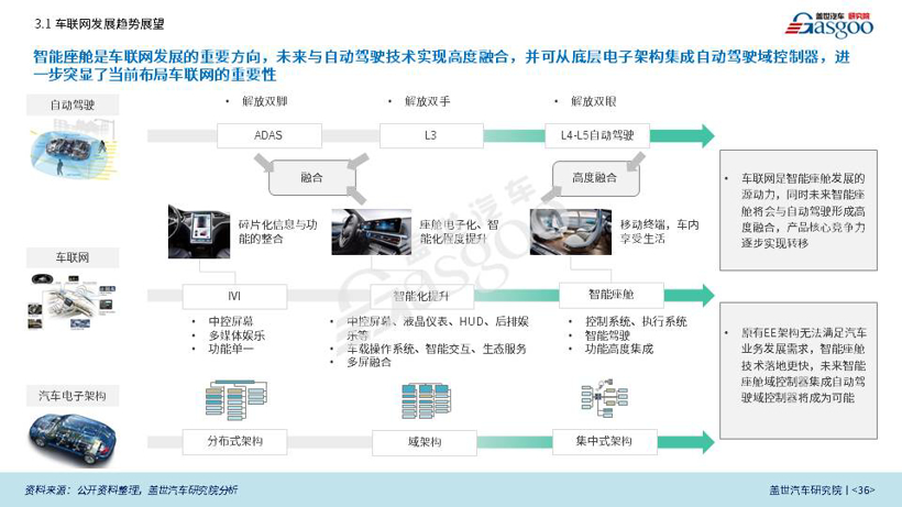 盖世汽车研究院重磅发布《BAT车联网竞争力分析专题报告》（全文）