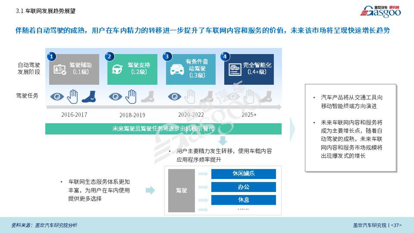 盖世汽车研究院重磅发布《BAT车联网竞争力分析专题报告》（全文）