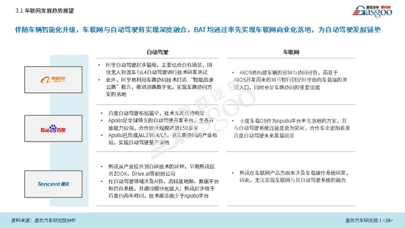 盖世汽车研究院重磅发布《BAT车联网竞争力分析专题报告》（全文）