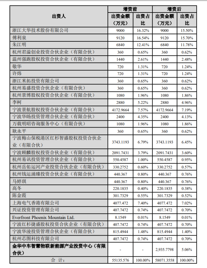 大华股份再输血，零跑汽车A-2轮融资3.6亿元