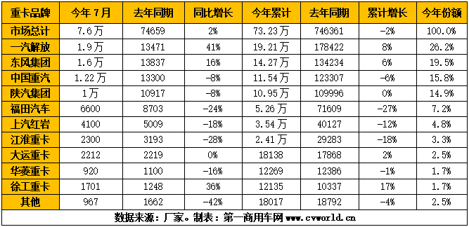 重汽重回前三 徐工蝉联第九 江淮大运陷入厮杀 7月重卡格局分析