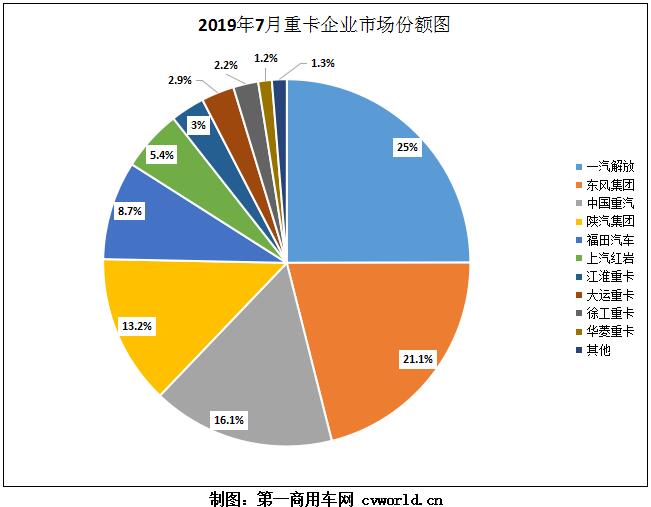 重汽重回前三 徐工蝉联第九 江淮大运陷入厮杀 7月重卡格局分析