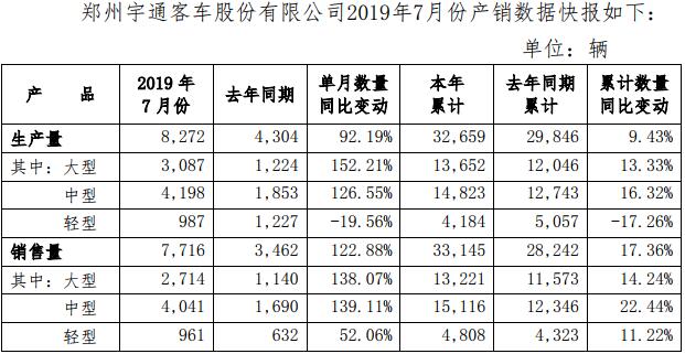 大客销2714辆涨138% 中客突破4000辆 宇通7月销量大增长