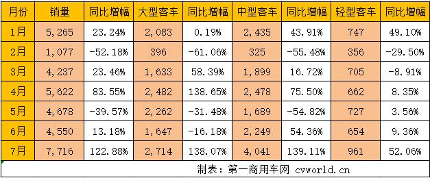 大客销2714辆涨138% 中客突破4000辆 宇通7月销量大增长