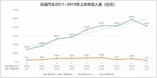 长城卖了这么多车，你知道他们能赚多少钱吗？