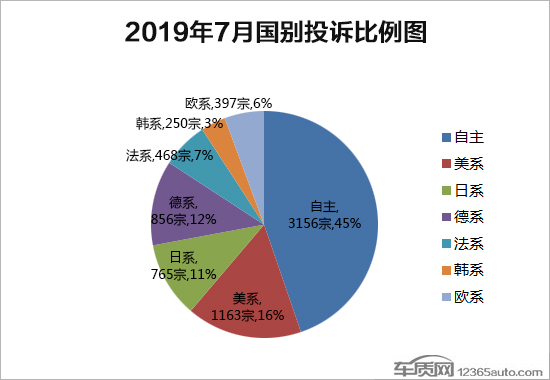 投诉，汽车投诉排行