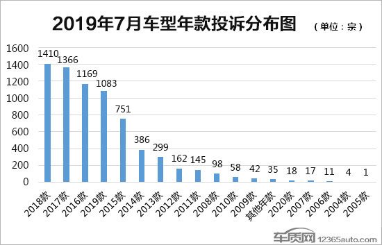 投诉，汽车投诉排行