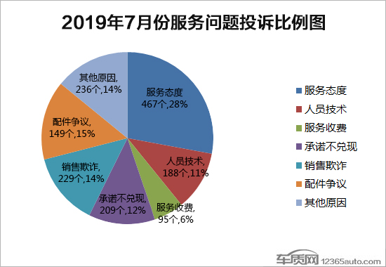 投诉，汽车投诉排行