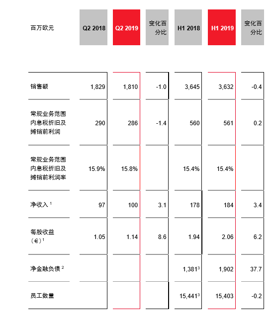 朗盛第二季度业绩平稳，保持正轨