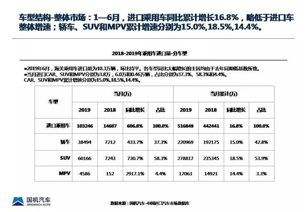 流通协会：上半年进口汽车进口量增长17.2%