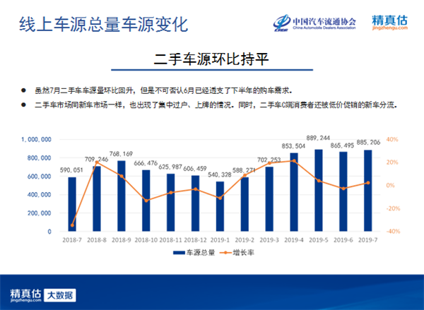 二手车，7月汽车保值率