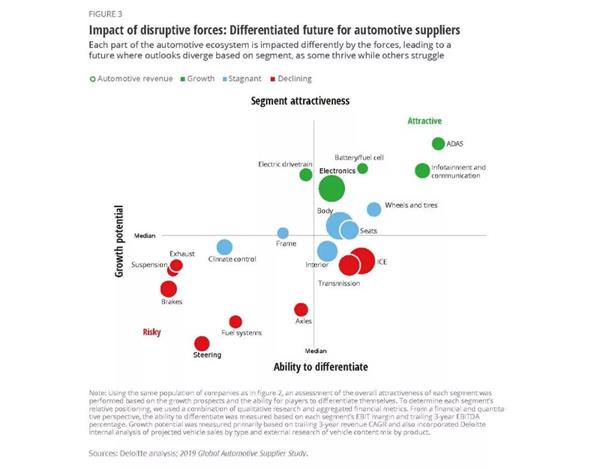 德勤权威报告：2019全球汽车供应商研究，扩张、防御还是转型？