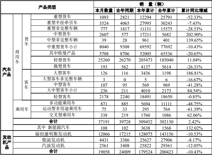 轻卡超20万辆增11% 大客涨186% 福田前7月销量数据出炉