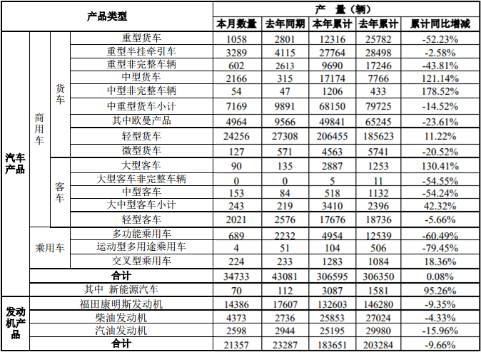 轻卡超20万辆增11% 大客涨186% 福田前7月销量数据出炉