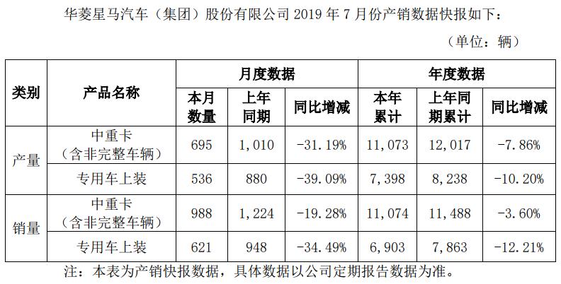 销量,华菱星马,7月中重卡销量 销量,华菱星马,7月中重卡销量