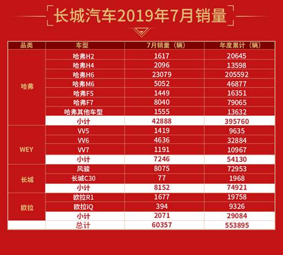 长城汽车7月销量突破6万辆，同比上涨11.09%