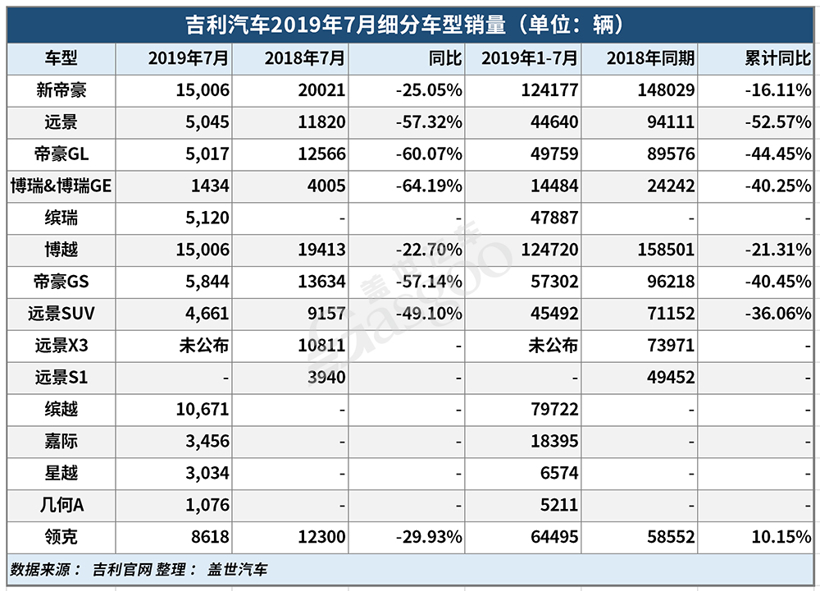 7月汽车销量数据 | 长城销量同比增11%；比亚迪新能源累计劲增73.71%