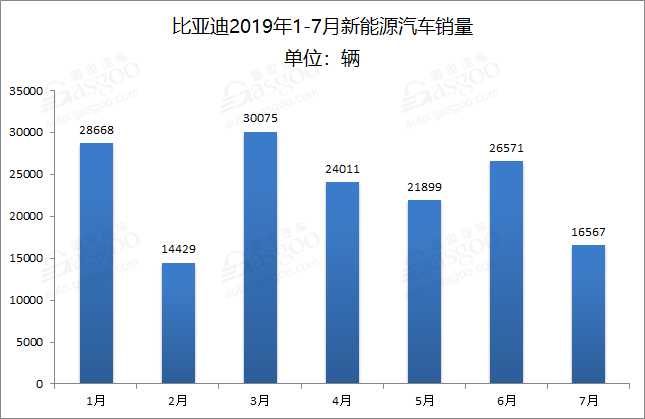 7月汽车销量数据 | 长城销量同比增11%；比亚迪新能源累计劲增73.71%