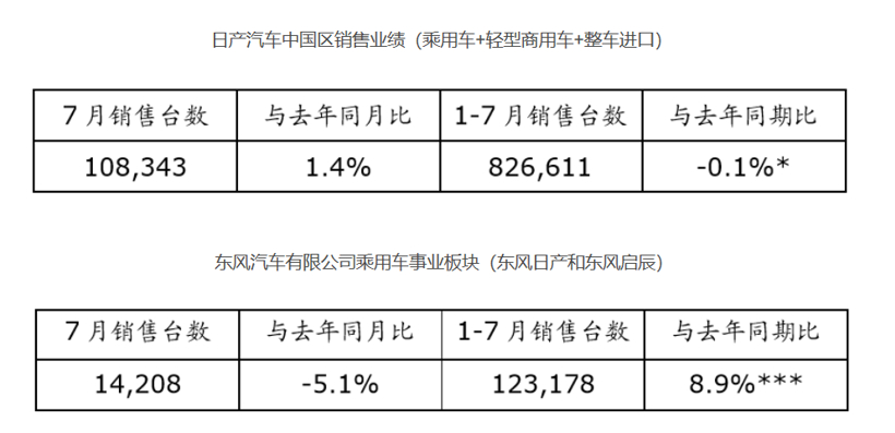 7月汽车销量数据 | 长城销量同比增11%；比亚迪新能源累计劲增73.71%