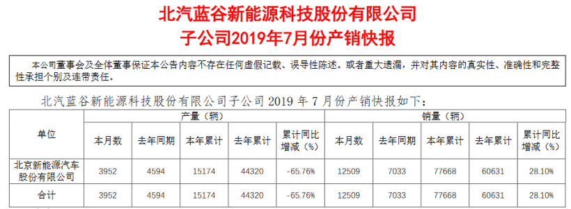 7月汽车销量数据 | 长城销量同比增11%；比亚迪新能源累计劲增73.71%