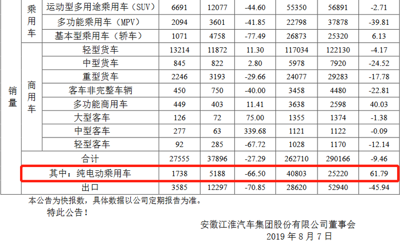 7月汽车销量数据 | 长城销量同比增11%；比亚迪新能源累计劲增73.71%