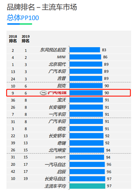 广汽传祺荣膺J.D.Power中国新车质量七连冠