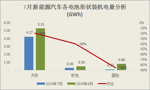 电池,动力电池;装机量; 电池,动力电池;装机量;
