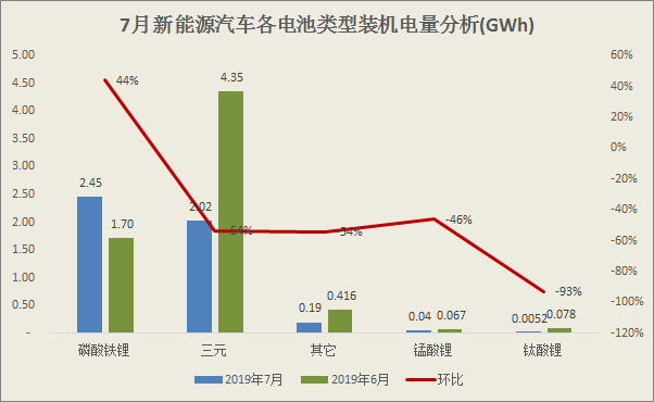 电池,动力电池;装机量; 电池,动力电池;装机量;