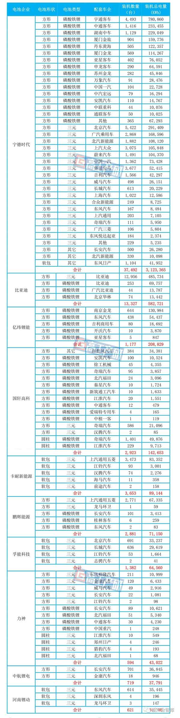 电池,动力电池;装机量; 电池,动力电池;装机量;