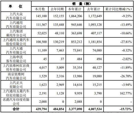 销量，上汽7月销量