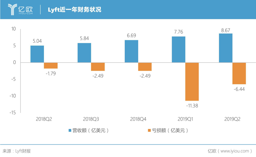 财报，网约车，自动驾驶，Uber和Lyft