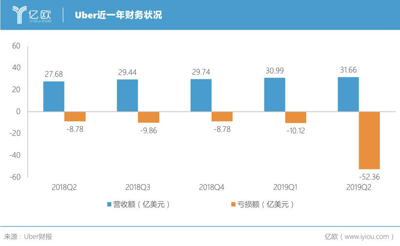 财报，网约车，自动驾驶，Uber和Lyft