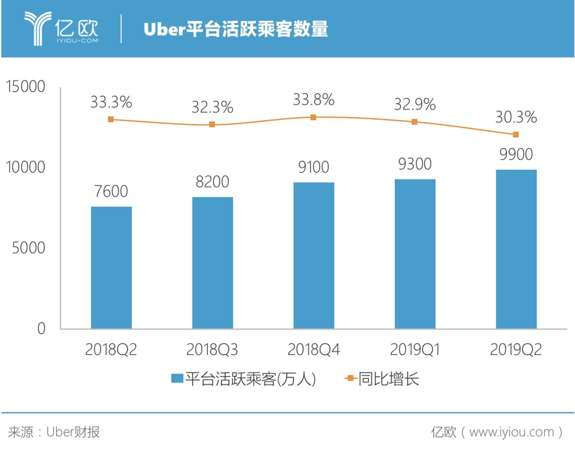 财报，网约车，自动驾驶，Uber和Lyft