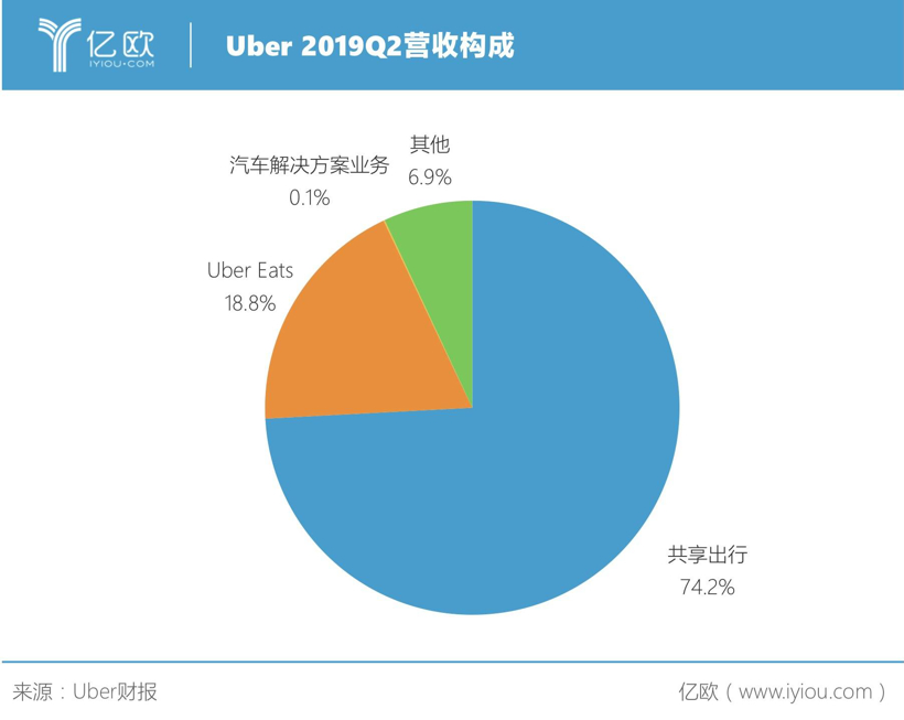 财报，网约车，自动驾驶，Uber和Lyft