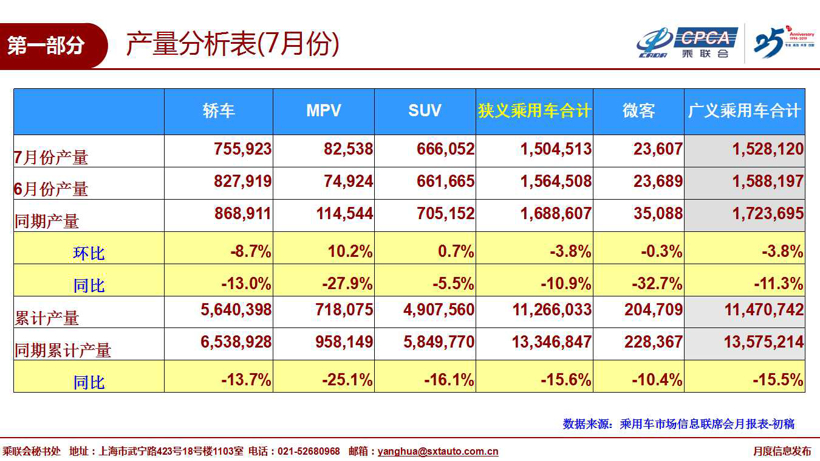 7月新能源乘用车销量：补贴退坡后首次“告负” 同比下降4.2%