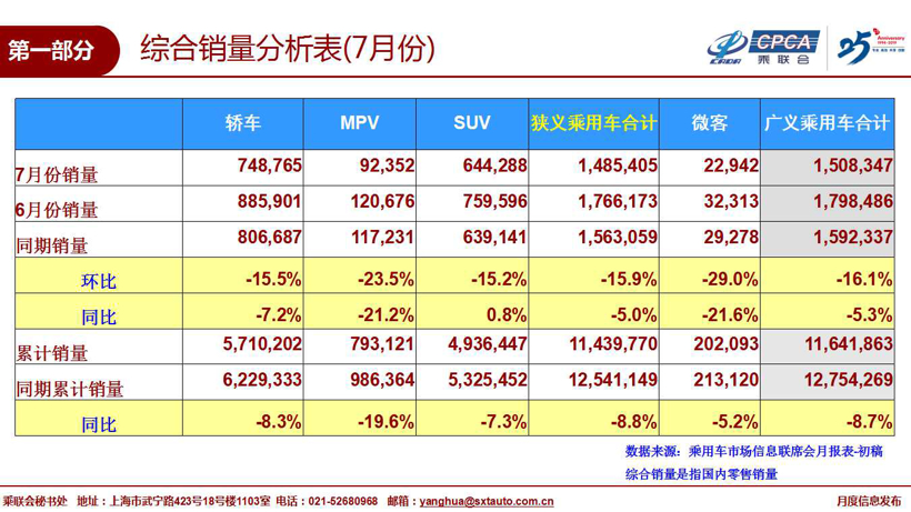 7月新能源乘用车销量：补贴退坡后首次“告负” 同比下降4.2%