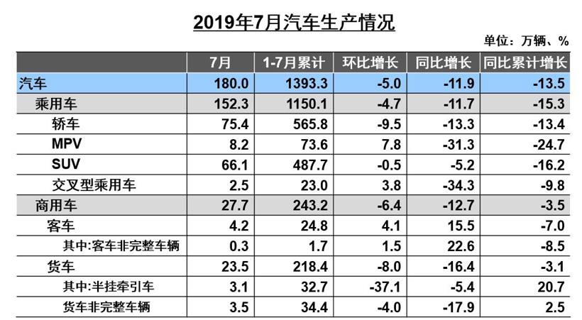 SUV，銷量，7月汽車銷量,7月汽車產(chǎn)銷