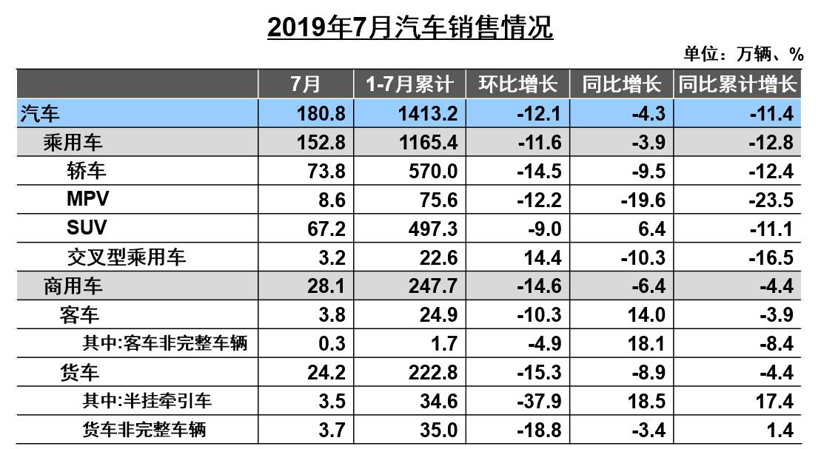 SUV，销量，7月汽车销量,7月汽车产销