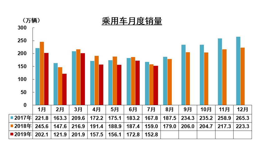 SUV，销量，7月汽车销量,7月汽车产销