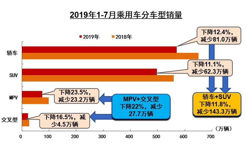 SUV，銷量，7月汽車銷量,7月汽車產(chǎn)銷