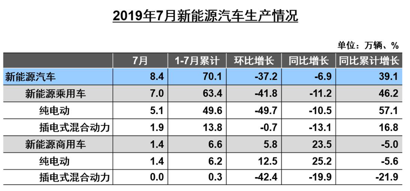 SUV，销量，7月汽车销量,7月汽车产销