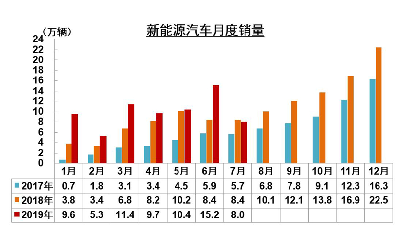 SUV，销量，7月汽车销量,7月汽车产销