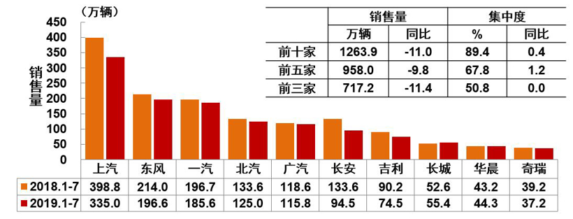 SUV，销量，7月汽车销量,7月汽车产销